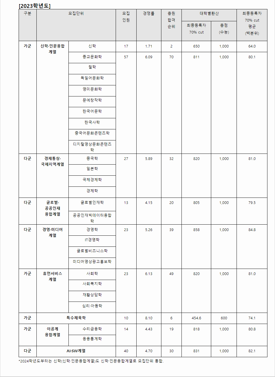 2023학년도 한신대학교 수능위주전형 전형 결과