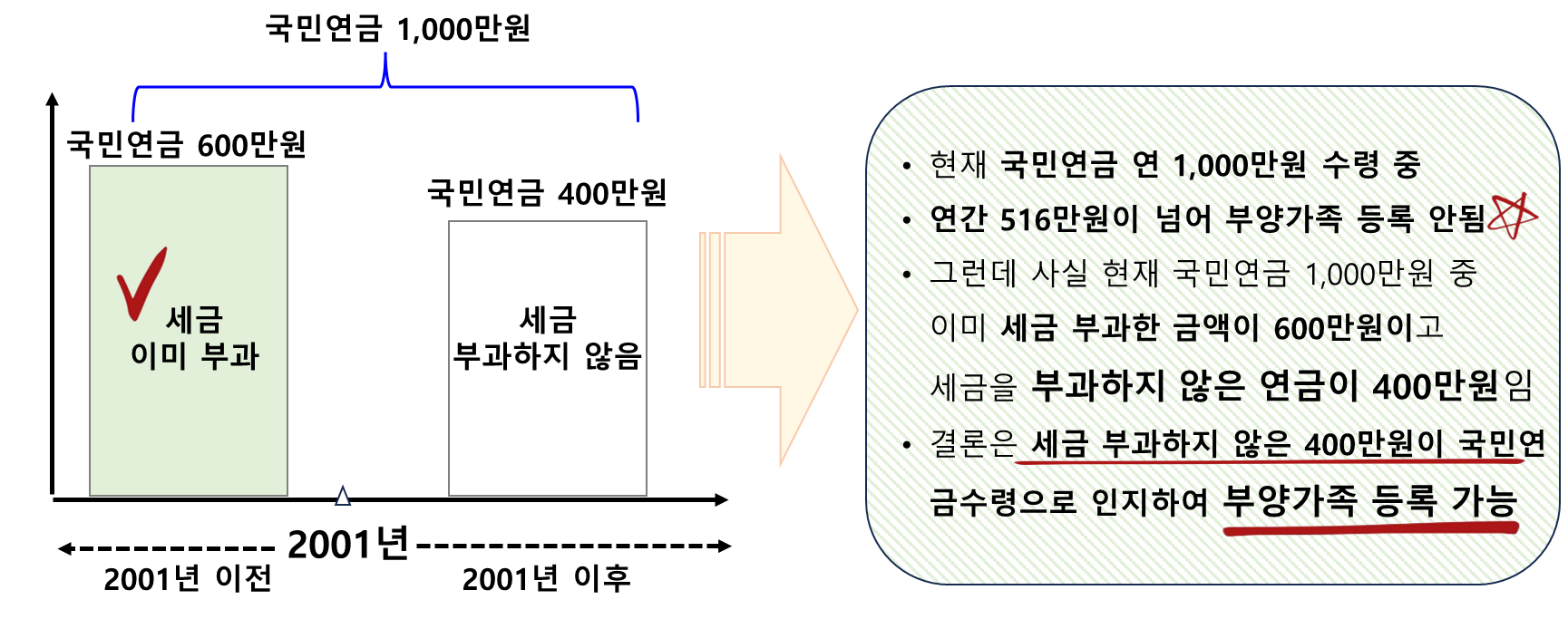 국민연금 납부 시기에 따른 과세 vs 비과세 구간 예시 및 개념도