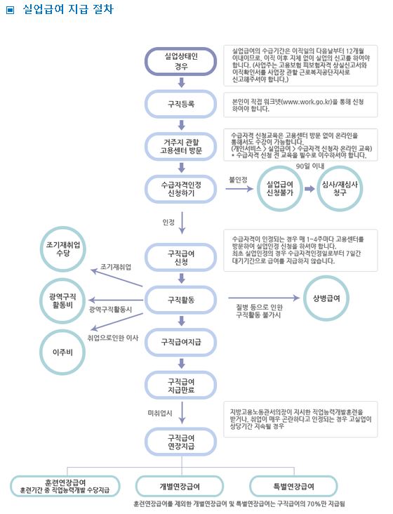 실업급여 지급 절차 사진