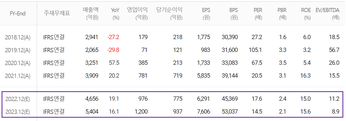 이오테크닉스 - 컨센서스(2022.05)