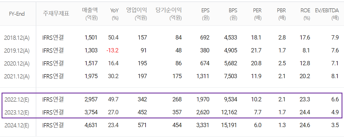 상신이디피 - 컨센서스(2022.11)