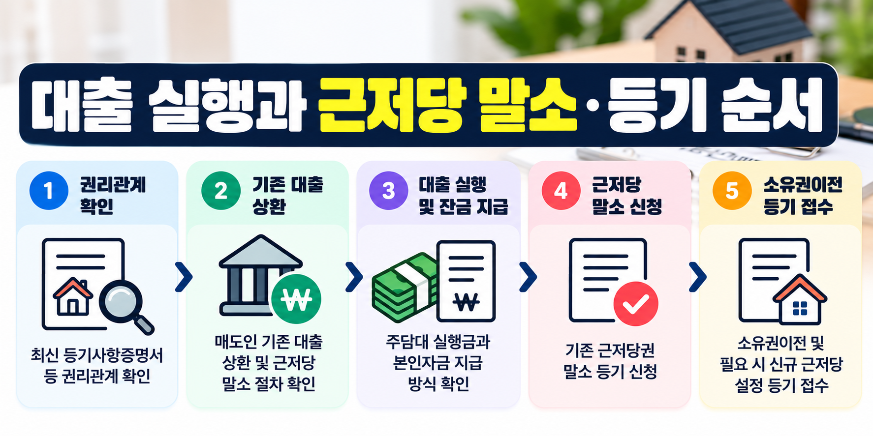 아파트 잔금일 주택담보대출 실행 근저당 말소 소유권이전등기 순서