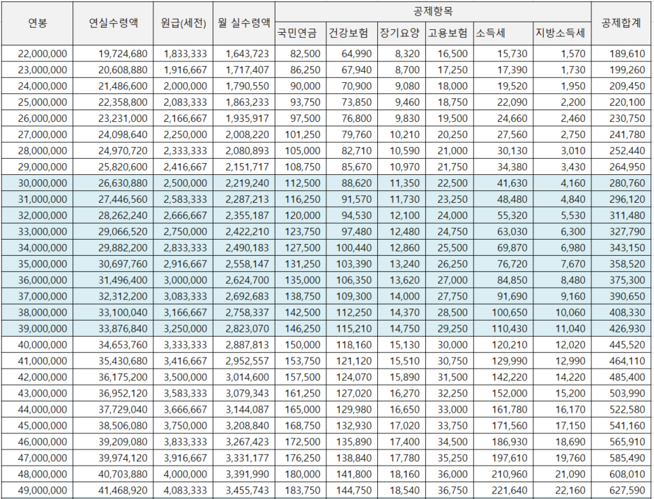 연봉 2천만원 ~ 5천미만 테이블