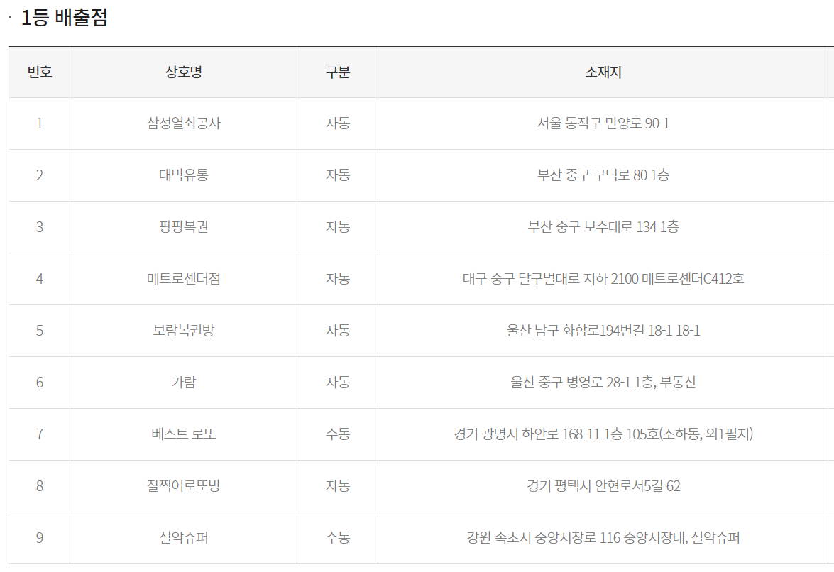 1099회 1등 당첨지역