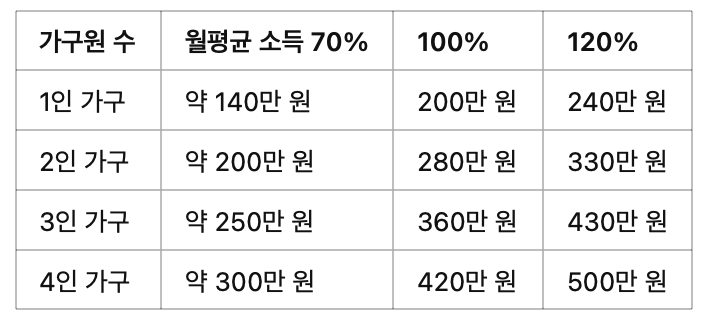 소득 기준 상세 예시 (2025 예상 기준)