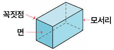 직육면체의 꼭짓점과 면, 모서리 표시