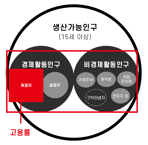 고용률실업률차이6