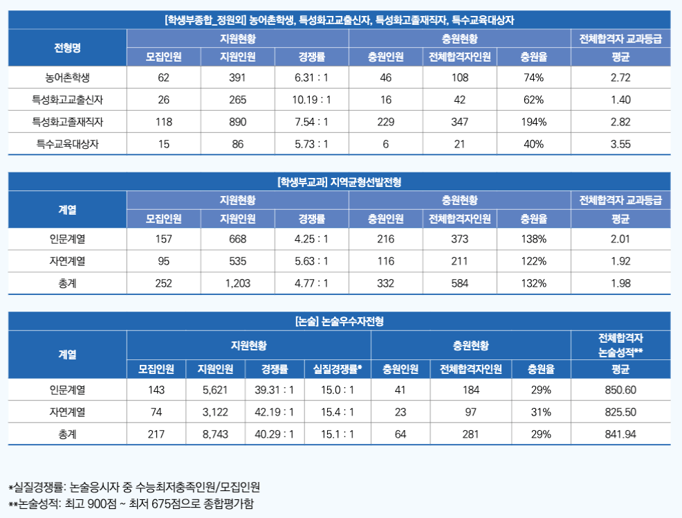 2024 숙명여대 수시 입시결과