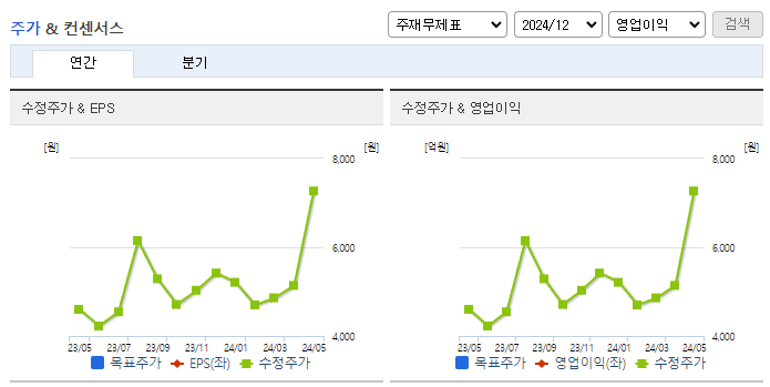 유아이엘_컨센서스