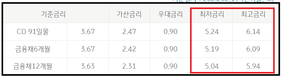 KB 직장인든든 신용대출 - 우대금리 부결시 대안상품