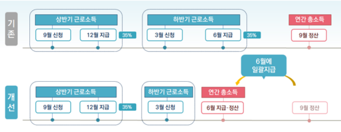 근로장려금 하반기 지급 및 정산 통합