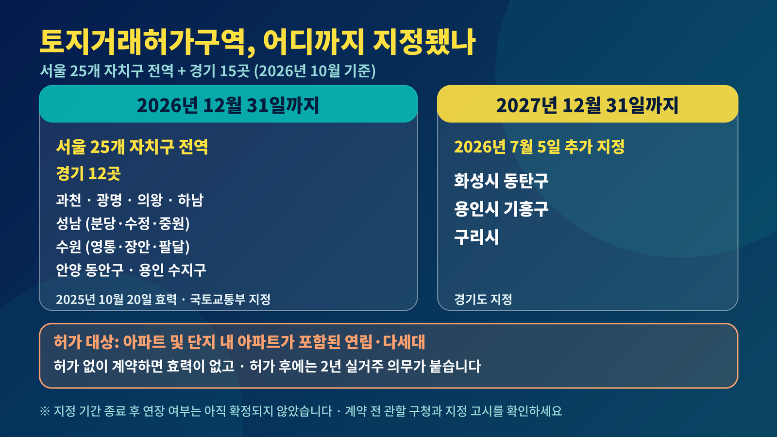 토지거래허가구역 지정 현황 서울 25개구 경기 15곳 2026년 12월 31일 2027년 12월 31일 동탄 기흥 구리
