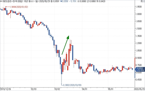 팬데믹 사태가 터진 2020년 3월 전후 미 국채 10년물 수익률 일간 차트.
출처: 연합인포맥스.
출처 : 연합인포맥스(https://news.einfomax.co.kr)