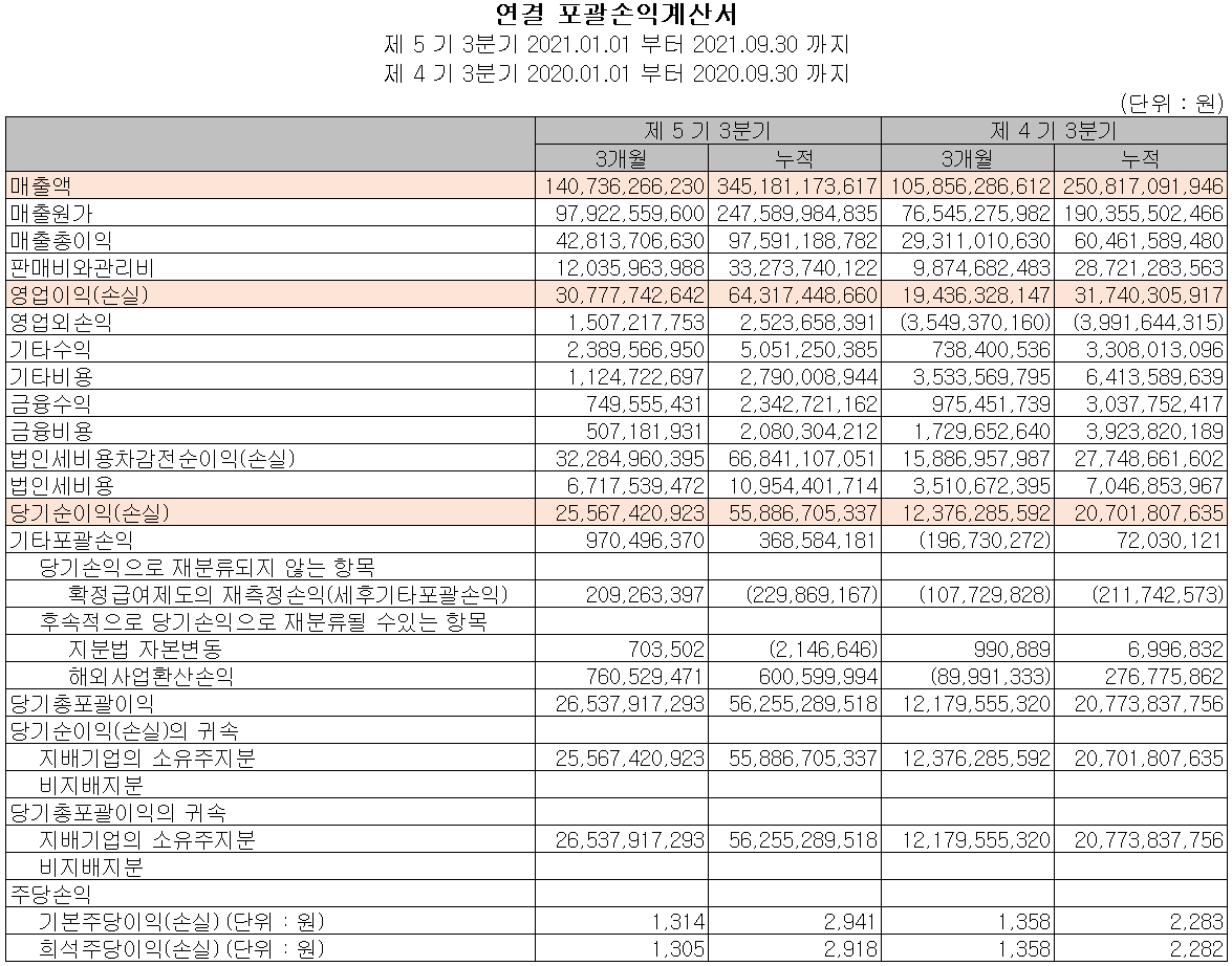 이녹스첨단소재 실적 (2021년 3분기)