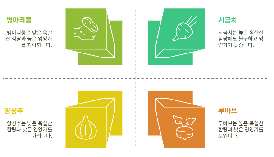 병아리콩의 영양가와 옥살산 함량