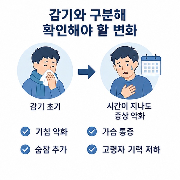 감기처럼 시작한 증상이 계속 악화되면서 숨참이나 가슴 통증, 고령자의 기력 저하가 나타날 때 폐렴을 확인해야 함을 보여주는 이미지