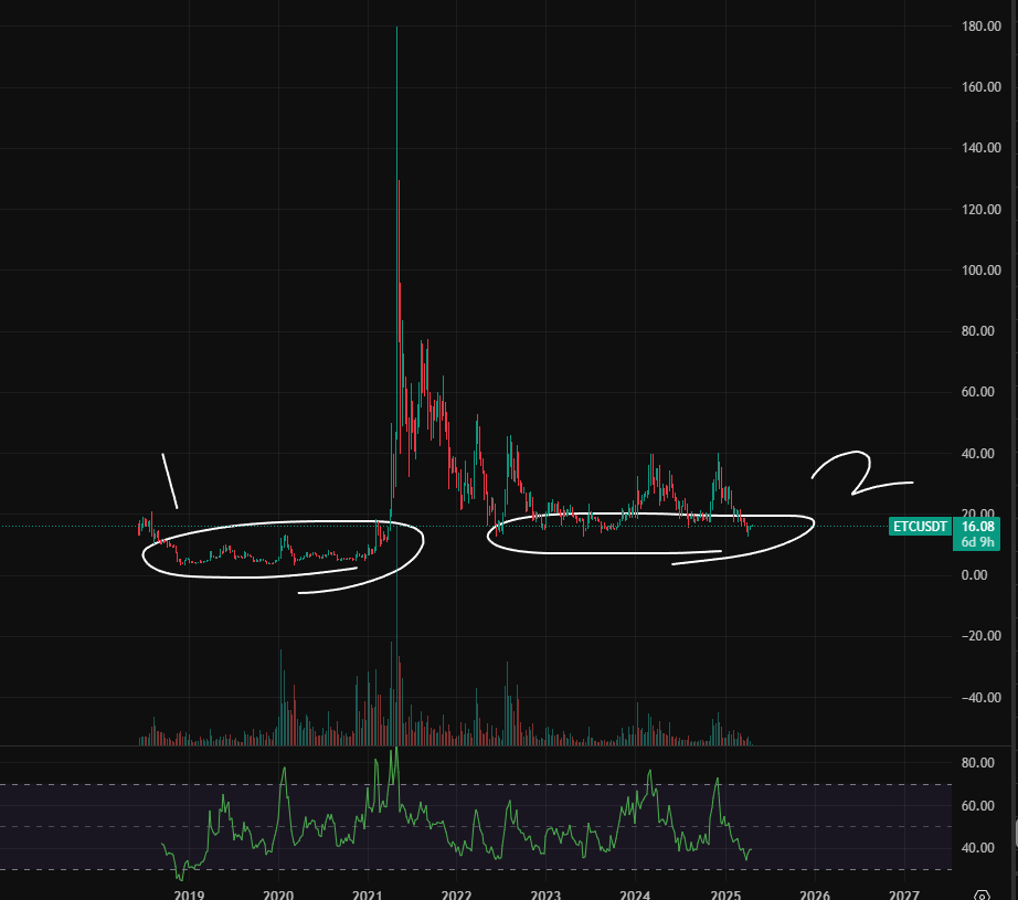 이더리움클래식(ETC) 분할 매수 구간 공개, 차트 분석