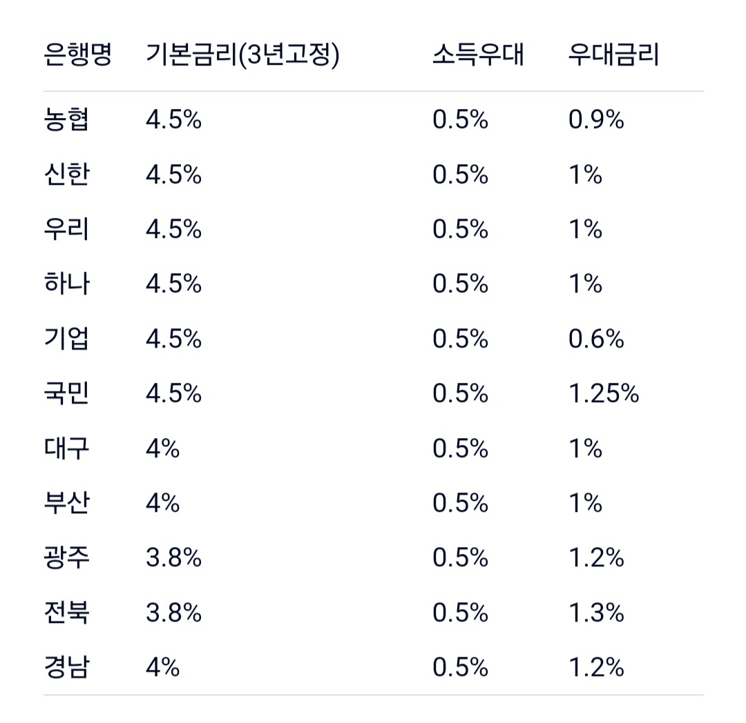 은행별 이자금리 정리 표