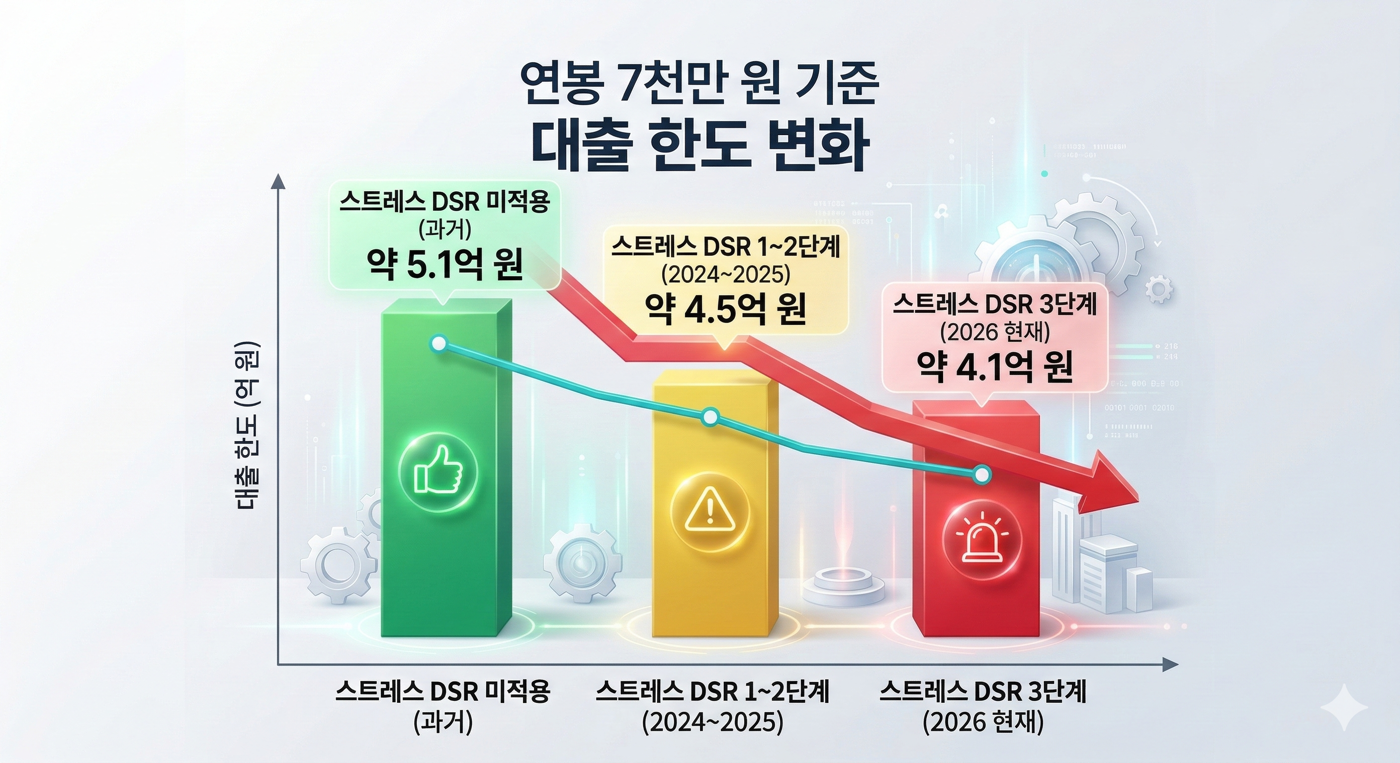 연봉 7천만 원 기준 스트레스 DSR 단계별 대출 한도 삭감 비교 그래프