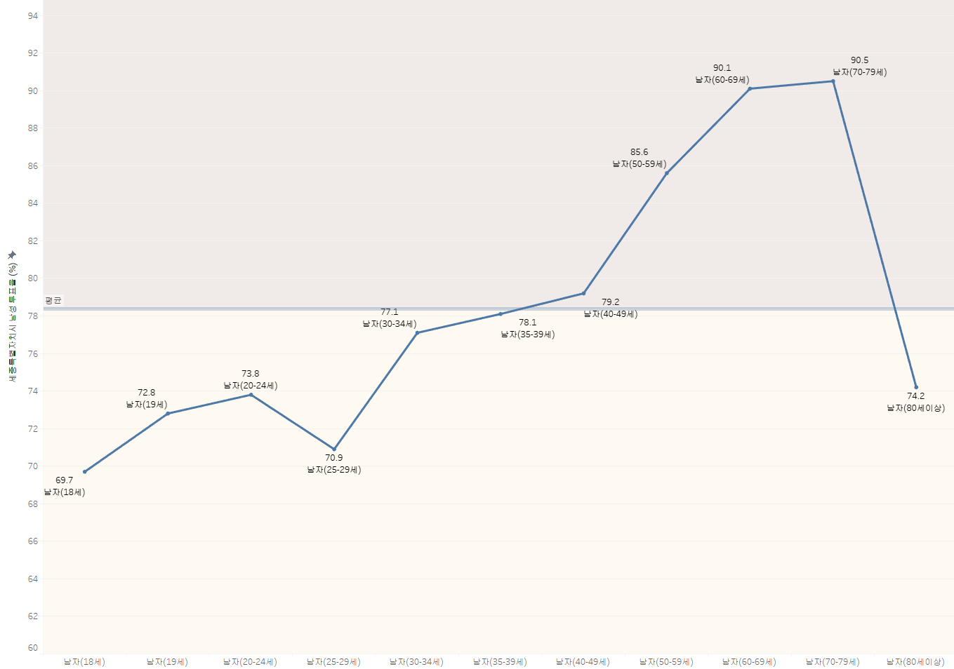 세종시 남성 유권자 연령대별 투표율