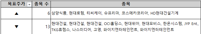 목표주가 상향/하향 종목