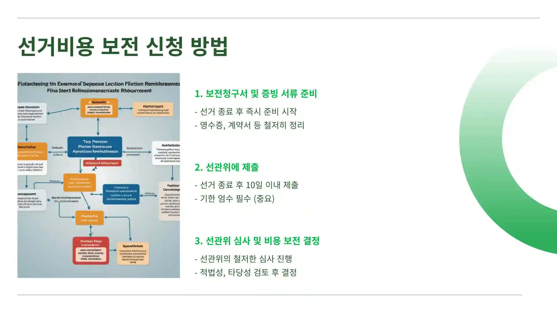 선거비용 보전 득표율