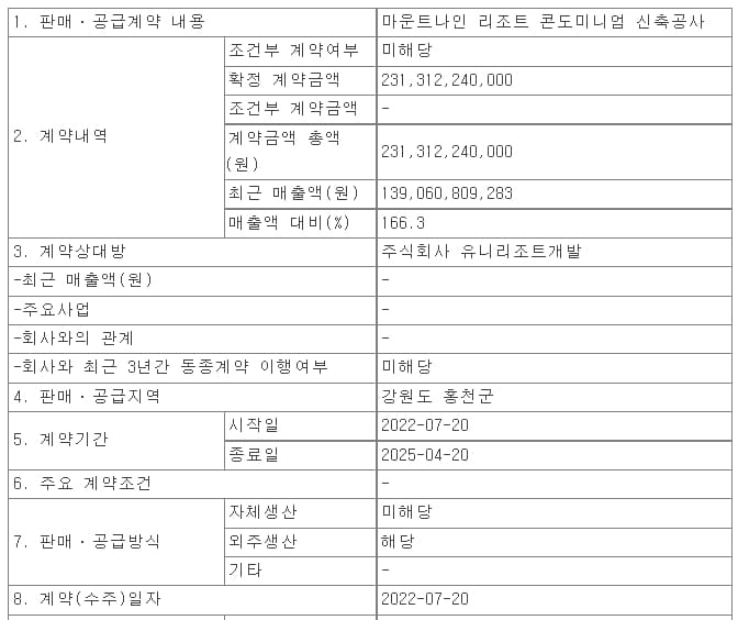 신원종합개발, 마운트나인 리조트 콘도미니엄 신축공사 수주