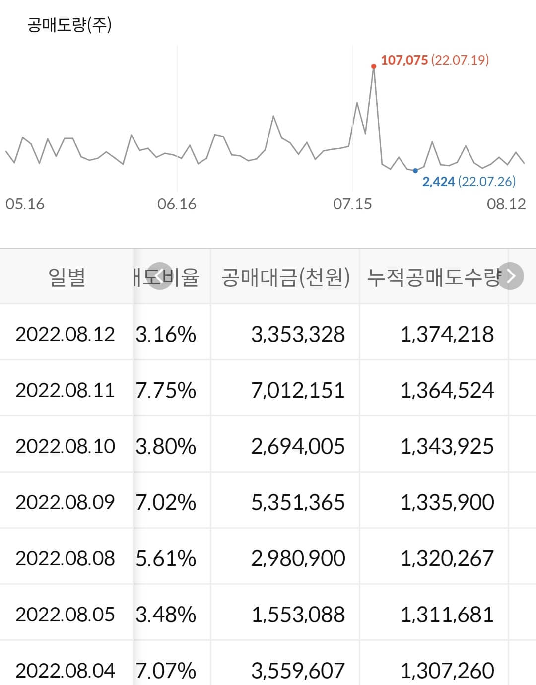 LG이노텍 누적 공매도 수급