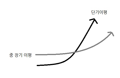화살표가 교차되어 위로 올라갑니다.