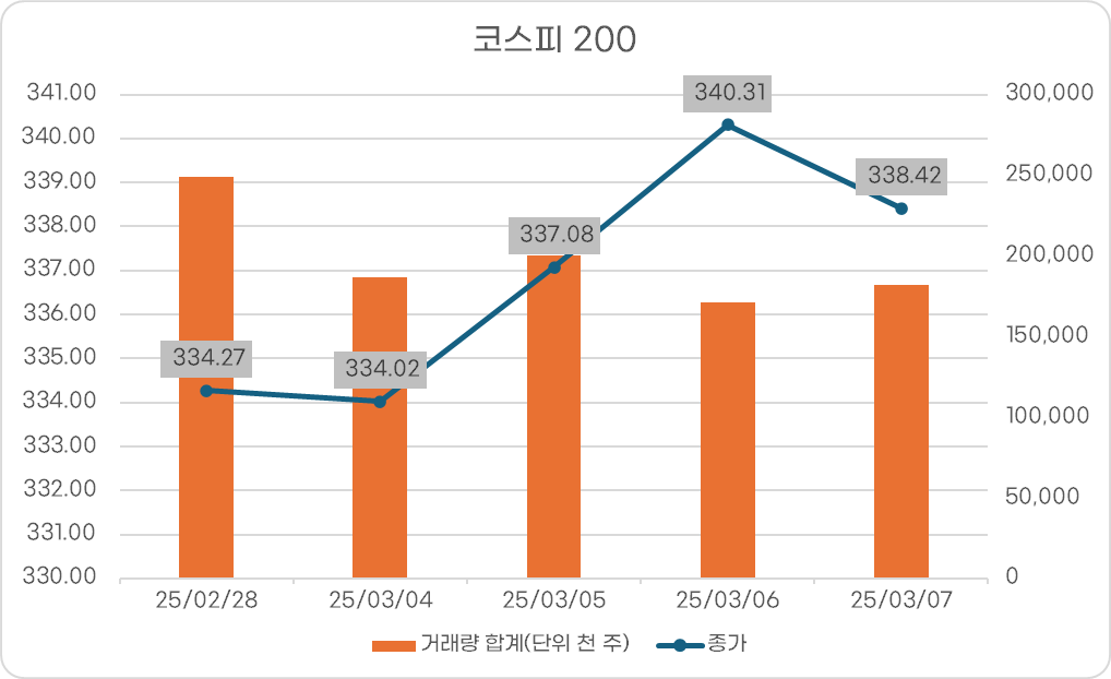 코스피 200 지수