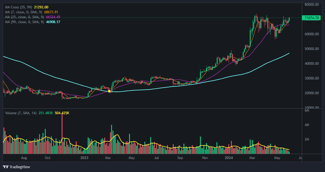 아스타 코인 차트