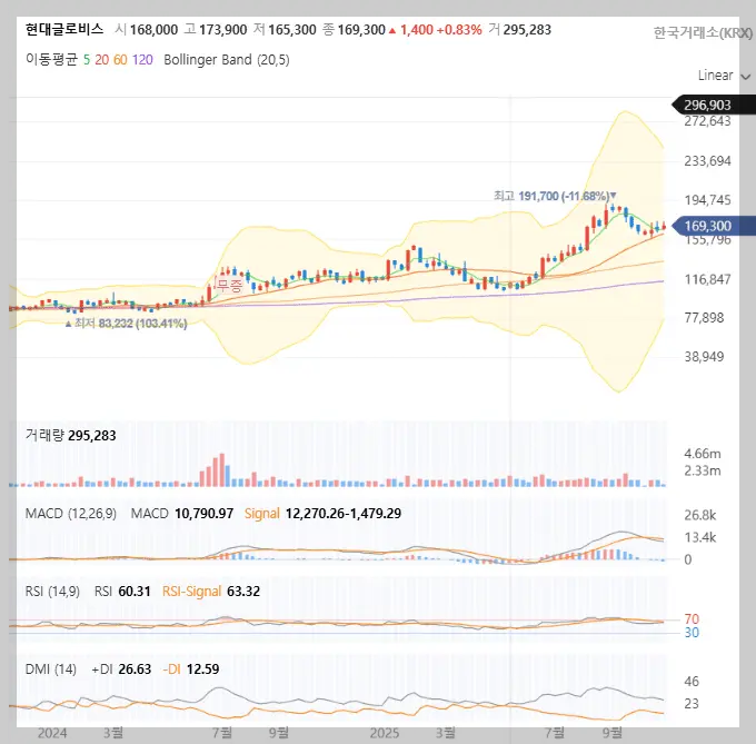 현대글로비스-주봉차트