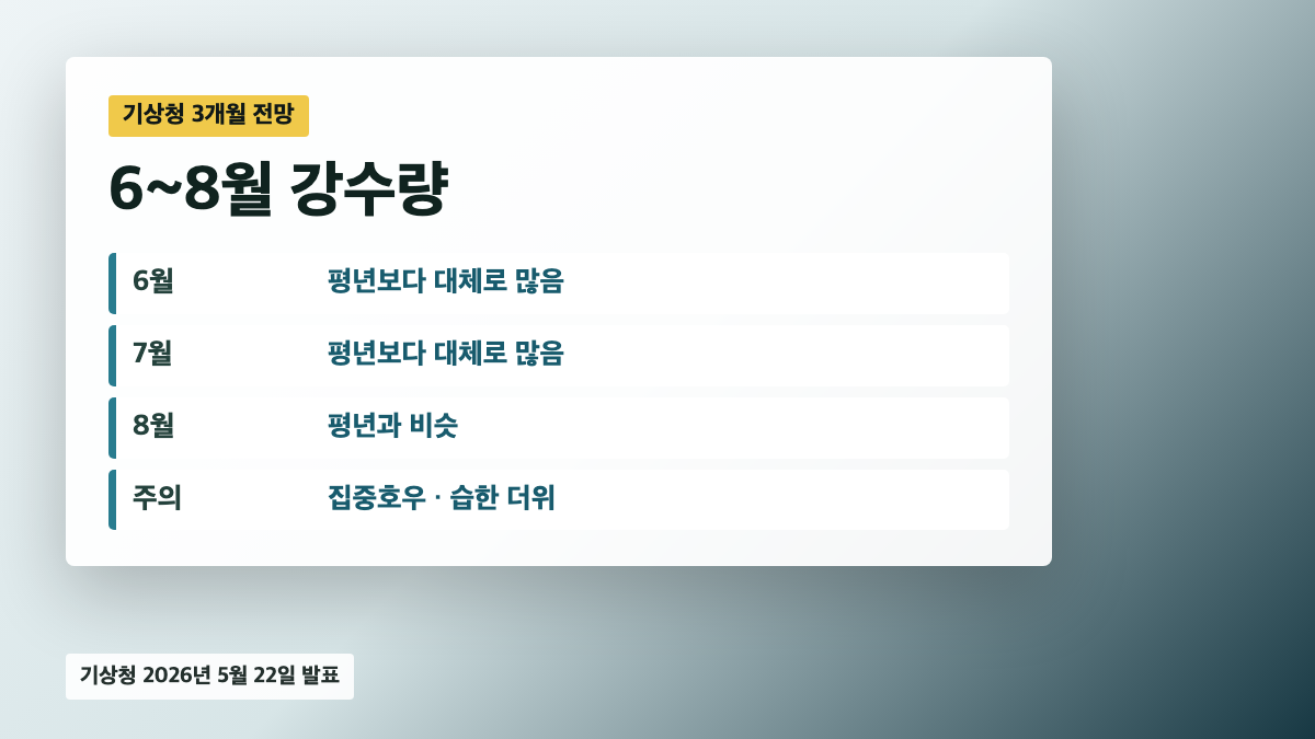 기상청 2026년 여름 전망: 6월과 7월 강수량은 대체로 많고 8월은 평년과 비슷함
