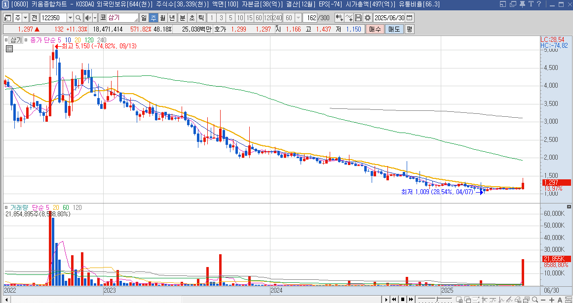 삼기 주가 주봉 차트