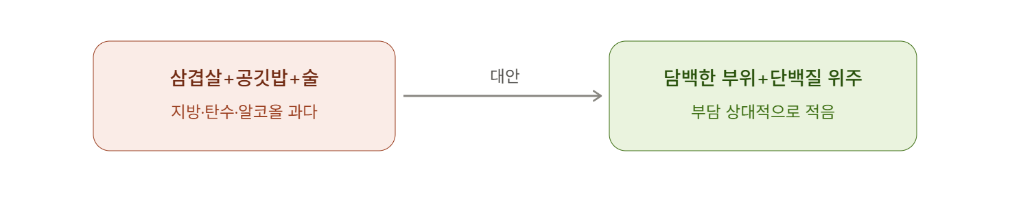 삼겹살+공깃밥+술 조합 대신 단백질 위주로 메뉴 고르기