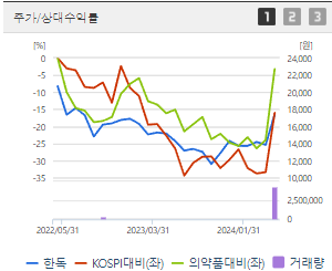 한독 주가 전망 목표주가 배당금