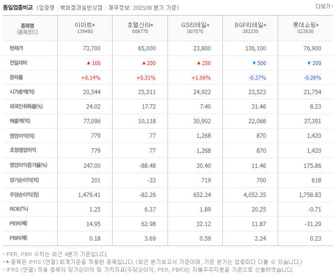 이마트_동종업비교자료
