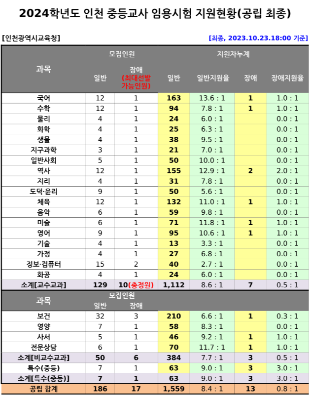 2024 중등임용고시 최종경쟁률 인천