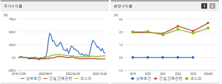 삼부토건 주가수익,배당수익률