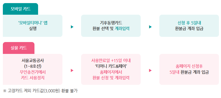 기후동행카드 환불 방식