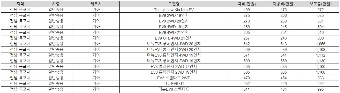 2025년 전남 목포시 전기차 보조금