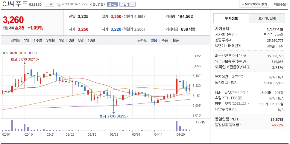 CJ씨푸드 일봉차트