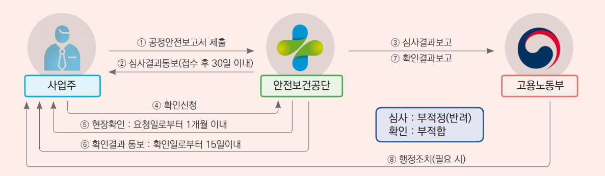 공정안전보고서 심사 및 확인 절차