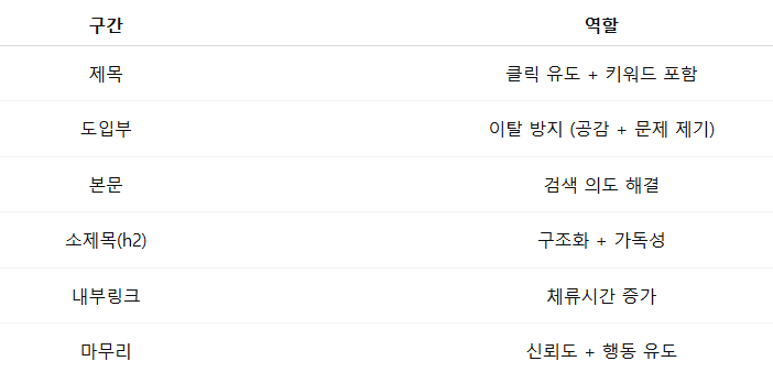 상위노출 글의 공통 구조 요약