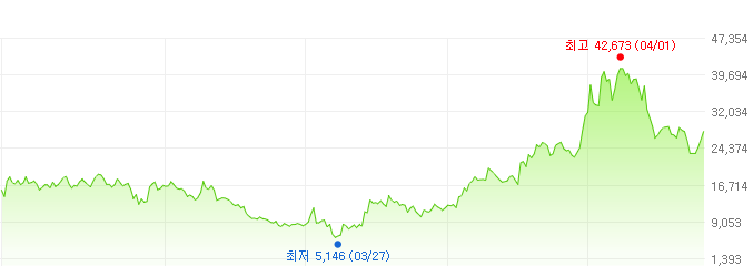 이엠텍-주가변화