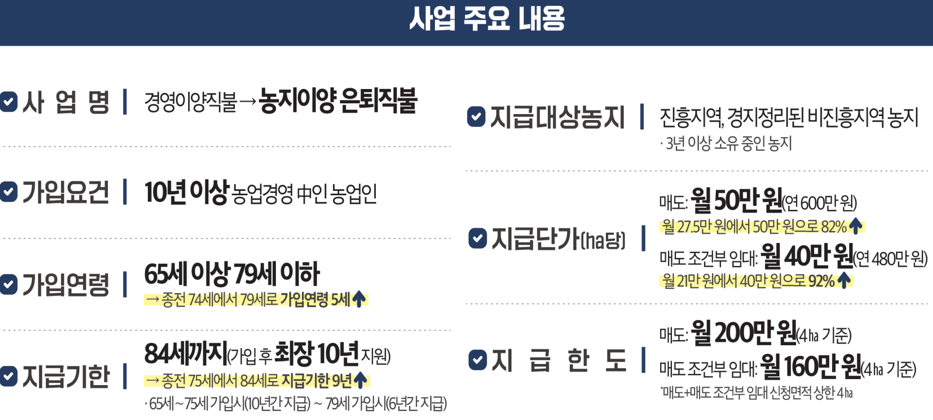 농지이양은퇴직불사업 주요내용(자료:농림축산식품부)