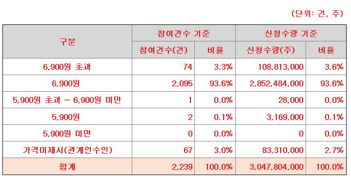 비츠로넥스텍 공모가 제시표