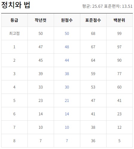 6월 모의고사 등급컷