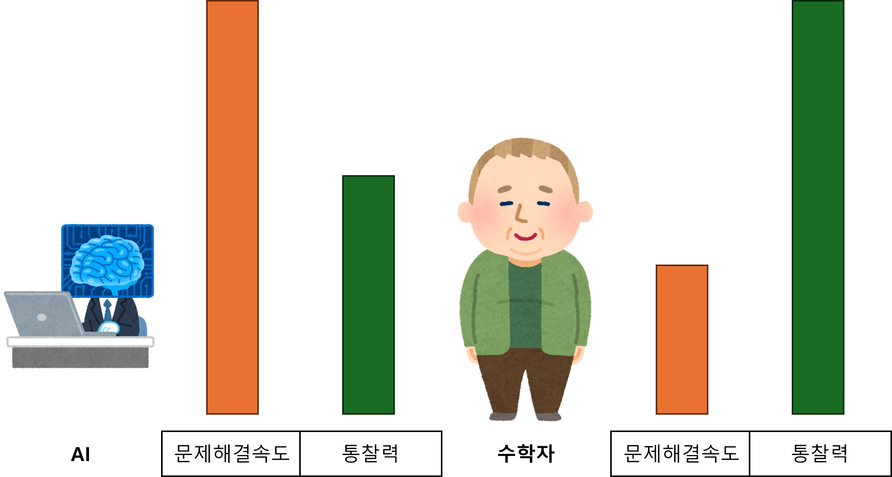 AI와 수학자의 문제해결속도와 통찰력에 대한 추측을 보여주고 있다.