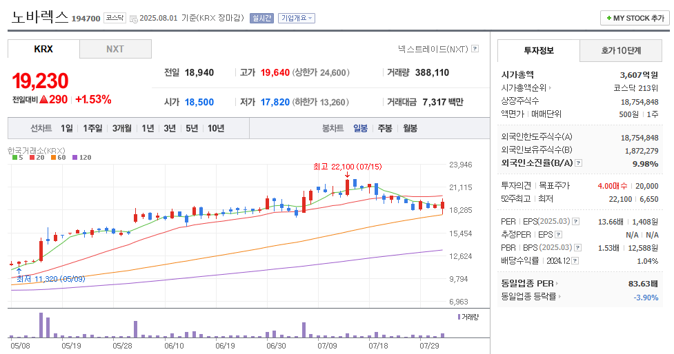 노바렉스 일봉차트